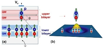 International Collaboration Achieves Strong Interactions in Isolated Quantum Liquids of Excitons