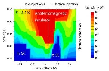 Researchers Develop Flexible Electric-Double-Layer Transistor to Control Superconductivity in Strongly Correlated Materials