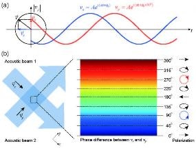 Researchers Discover and Experimentally Observe Existence of Acoustic Spin in Airborne Sound Waves