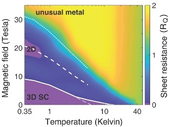 Scientists Discover Unusual Form of Superconductivity in “Stripe-Ordered” Cuprates