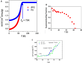 A New Direction to Search for Higher Tc Superconductors