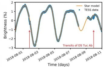 Exoplanet Found to Orbit Young Star Could Offer Insights into Past and Future