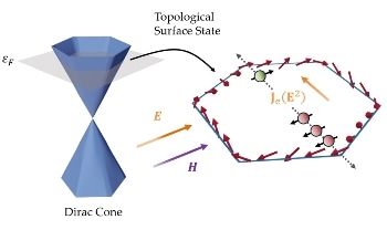 Deciphering the Surface Electronic Structure of Topological Insulators