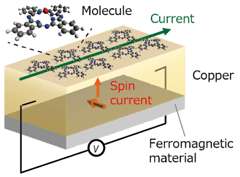New Technique Uses Organic Molecules to Fabricate Novel Spintronic Devices