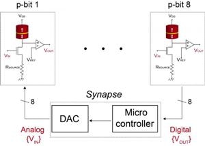 P-Bits Could Better Help a Machine to Learn Like a Human in Future
