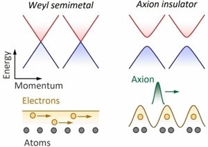 Scientists Discover the Presence of Axions in Weyl Semimetal