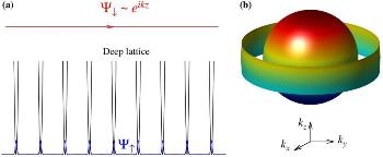 New Way to Achieve Ultrahigh Reduced Transition Temperature in Atomic Fermi Gases