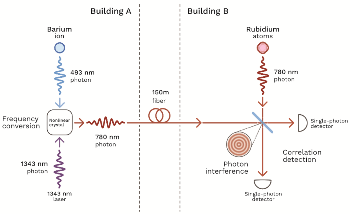 Strange Quantum Interference Created Between Photons of Different Colors