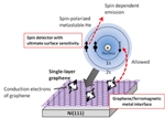 Researchers Detect Electronic Spin State of Graphene Using Spin-Polarized Metastable Helium Beam