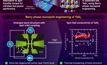 Berry Phase Monopoles Drive High-Temperature Spin-Orbit Torque Efficiency