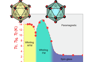 Tsai-Type AC Quasicrystals: A Gateway to Unraveling Magnetic Refrigeration and Spintronics