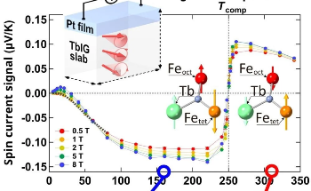 Cracking the Code on Spin Currents: A Novel Development in Spintronics