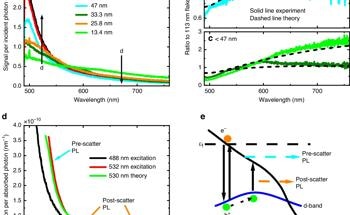 Quantum-Mechanical Effects in Gold Film Photoluminescence