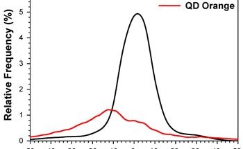 Microwave-Synthesized CdTe/Glutathione QDs in Antibody Testing
