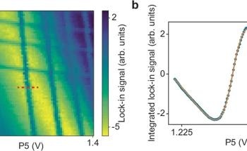 Advancing Spin Qubit Technology With Cryogenic Probing