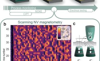 Quantum Sensing Enhances MRAM Production