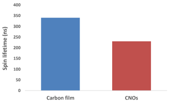 Archer Develops New Manufacturable Carbon Material and Deepens Understanding of Quantum Spin Behaviour