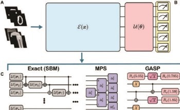 Streamlining Quantum Circuits for Efficient and Secure Quantum Machine Learning
