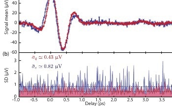 Quantum Light Doubles Sensitivity of Infrared Spectroscopy