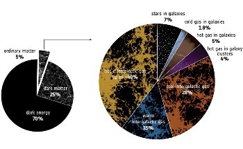 Astronomers Find the 'Missing Matter' of the Universe