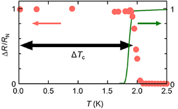 Scientists Discover a Way to Turn Off Superconductivity