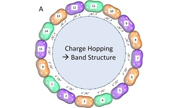 Integrating Dual Scientific Viewpoints to Model Enigmatic Materials