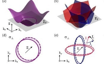 IMR Researchers Propose Deep Correlation between Quantum Geometry and Magnetic Torque