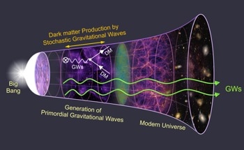 Gravitational Waves as Possible Candidates for the Origin of Dark Matter