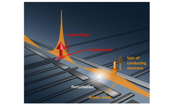 Innovative Device Successfully Measures the Length of the Kondo Cloud
