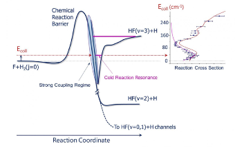 Study of Quantum Resonances in Atomic, Molecular Collisions at Near Absolute Zero