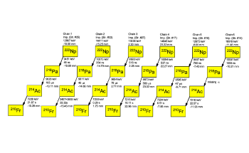 Researchers Discover and Observe Very Short-Lived Isotope of Neptunium