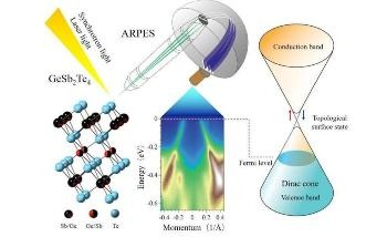 Detection of Dirac Electrons in GeSb2Te4 Could Lead to Faster Electronic Devices