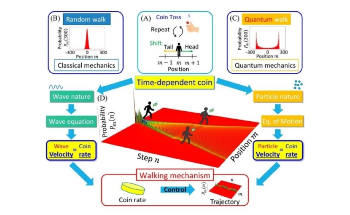 New Study Opens the Path Towards Control of Quantum Walks