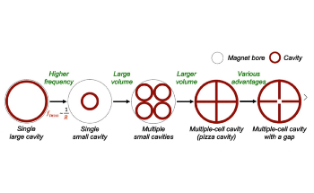Highly Efficient Technique to Search for High-Frequency Axion Dark Matter