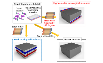 Creating Higher-Order Topological Insulator Using Bismuth
