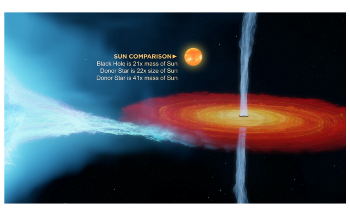 Cygnus X-1’s Black Hole Challenges Previous Knowledge on Black Holes