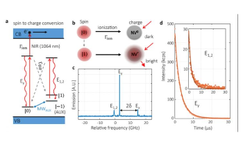 New Spin-to-charge Conversion Method Achieves 95% Qubit Readout Fidelity
