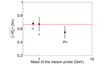 Researchers use Experimental Data to Extract Proton Mass Radius
