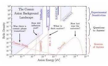 Study Indicates the Existence of Axions in the Universe