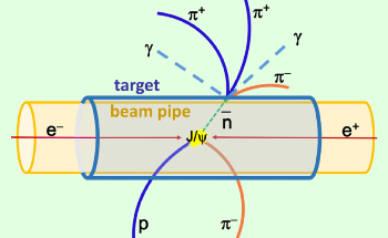 New Method to Produce Rare Subatomic Particles in Large Quantities