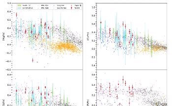 Study Offers Observational Evidence of Origin of Nitrogen-Rich Field Stars