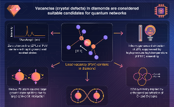 Lead-Vacancy Centers in Diamond Could Function as Quantum Nodes, Finds Study
