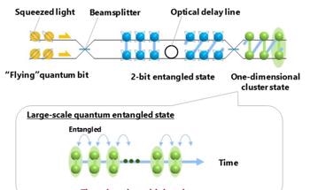 NTT: Realization of Modularized Quantum Light Source Toward Fault-tolerant Large-scale Universal Optical Quantum Computers