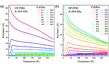 Researchers Explore Quantum Phase Transition in High-Pressure Cuprate Superconductors