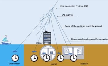Scientists Develop New Method to Synchronize Devices on Earth Using Cosmic Rays
