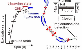 Scientists Utilize Isomer Beam to Reinvestigate Isomer Depletion