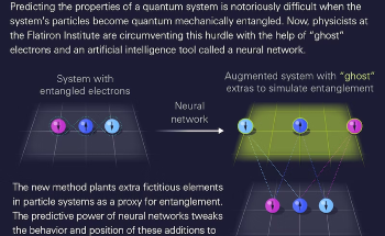 New Method for Simulating Quantum Entanglement Between Interacting Particles