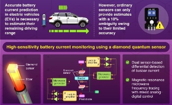 High-Accuracy Electric Vehicle Battery Monitoring with Diamond Quantum Sensors for Driving Range Extension Towards Carbon Neutrality