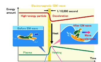 Measurement of Time Variation of Plasma Velocity Profile LHD