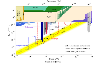 Most Advanced Experimental Setup Yet to Search DFSZ Axion Dark Matter